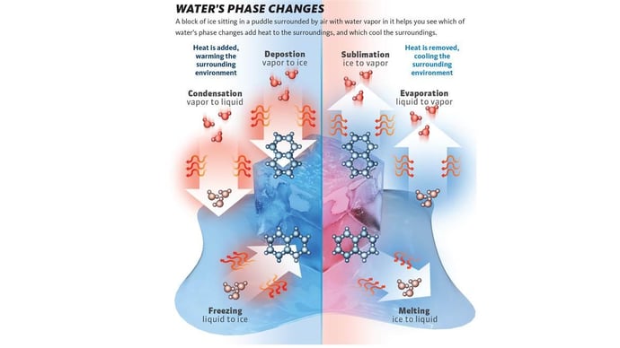 Water's Phase Changes