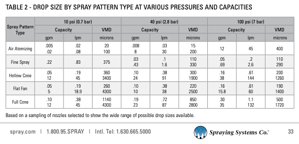 Rotary Atomizers vs Pressure Spiral Nozzles-Aug-05-2020-07-30-29-57-PM