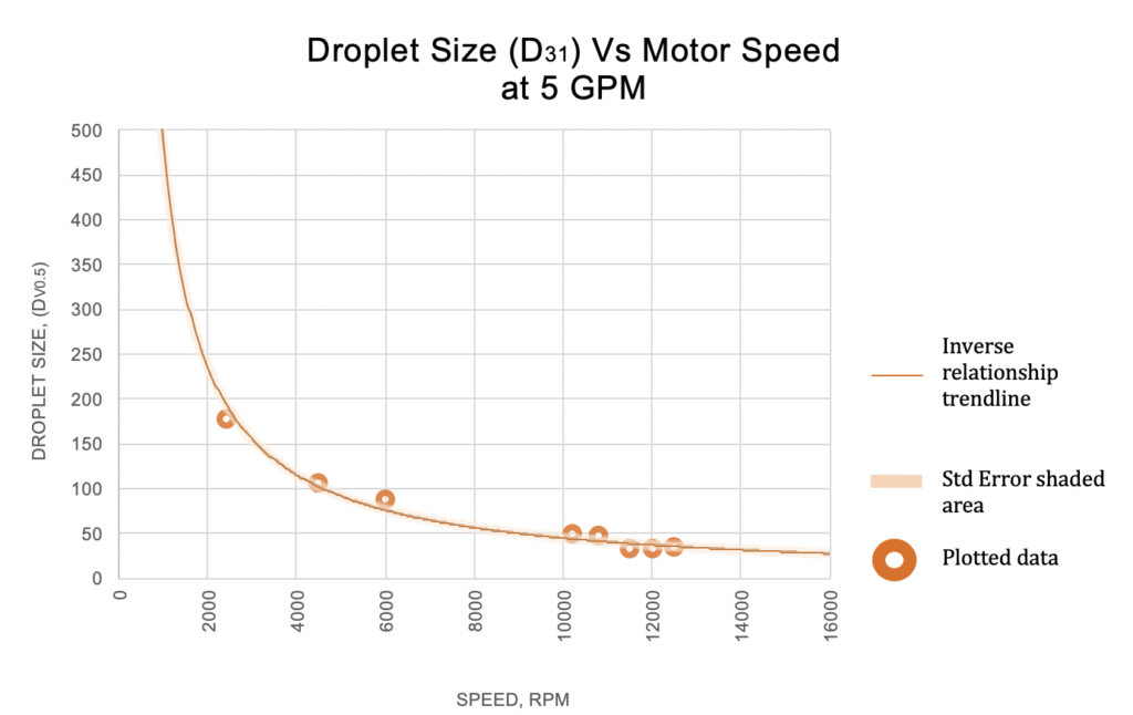 varimax-droplet-size-vs-motor-speed-1024x646